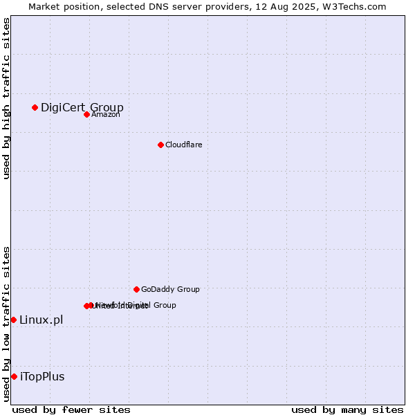 Market position of DigiCert Group vs. iTopPlus vs. Linux.pl