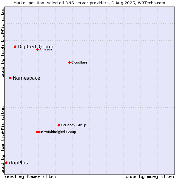 Market position of DigiCert Group vs. Namespace vs. iTopPlus