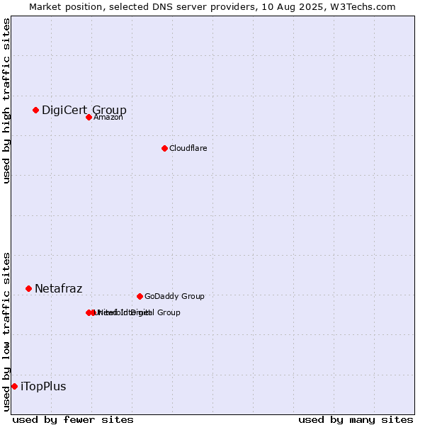 Market position of DigiCert Group vs. Netafraz vs. iTopPlus