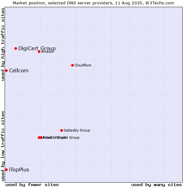 Market position of DigiCert Group vs. iTopPlus vs. Cellcom
