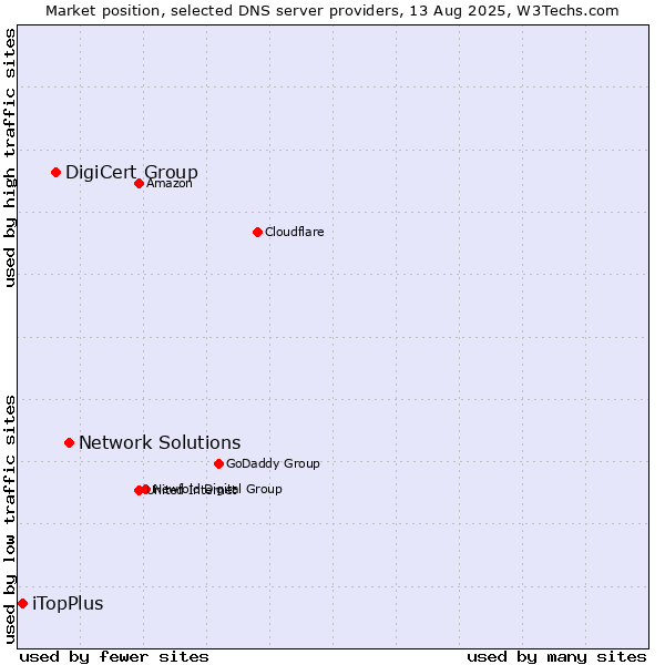 Market position of Network Solutions vs. DigiCert Group vs. iTopPlus