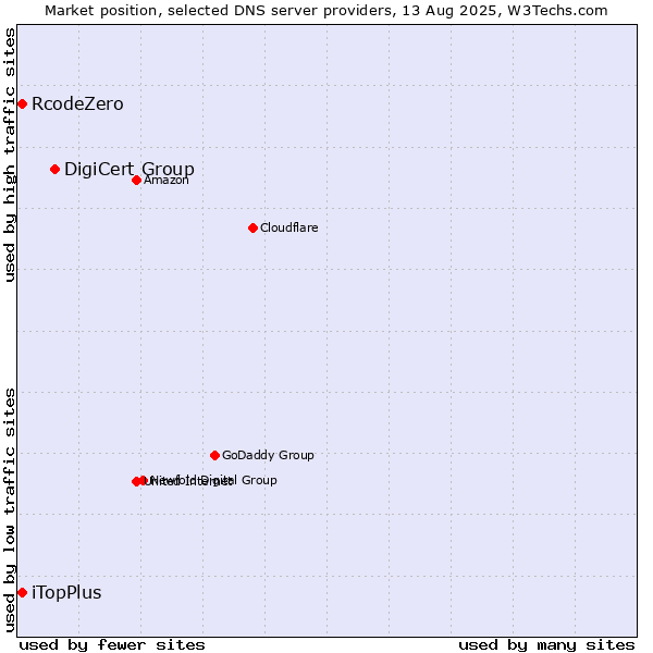 Market position of DigiCert Group vs. iTopPlus vs. RcodeZero