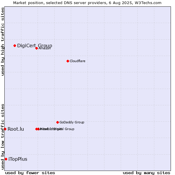 Market position of DigiCert Group vs. iTopPlus vs. Root.lu