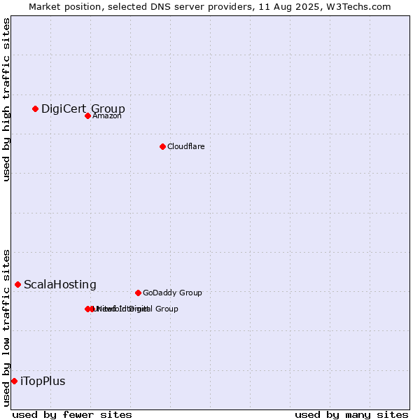 Market position of DigiCert Group vs. ScalaHosting vs. iTopPlus