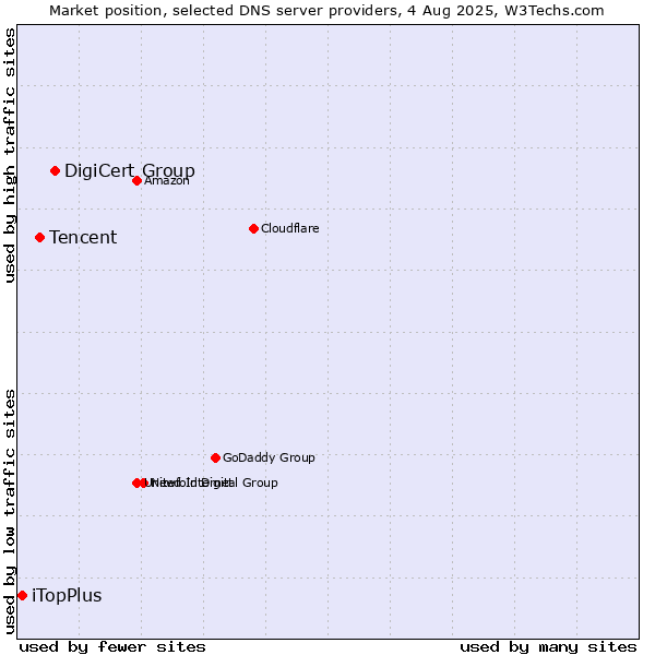 Market position of DigiCert Group vs. Tencent vs. iTopPlus