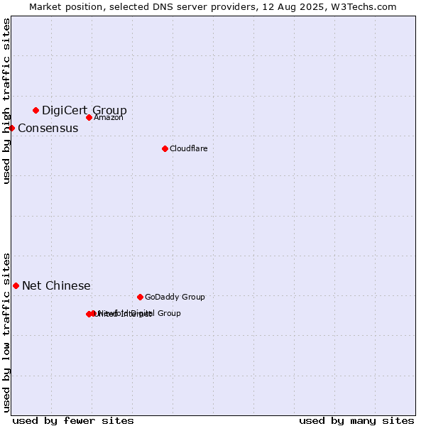 Market position of DigiCert Group vs. Net Chinese vs. Consensus