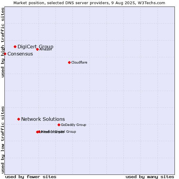 Market position of Network Solutions vs. DigiCert Group vs. Consensus