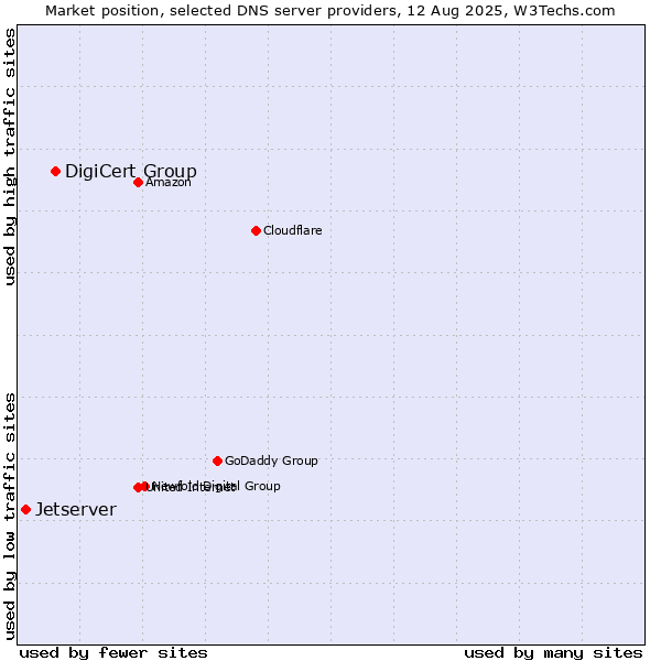 Market position of DigiCert Group vs. Jetserver