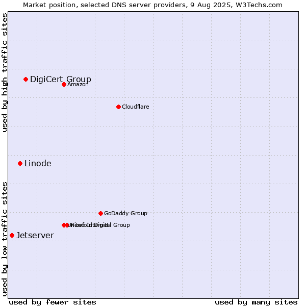 Market position of DigiCert Group vs. Linode vs. Jetserver