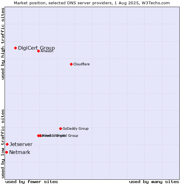 Market position of DigiCert Group vs. Jetserver vs. Netmark