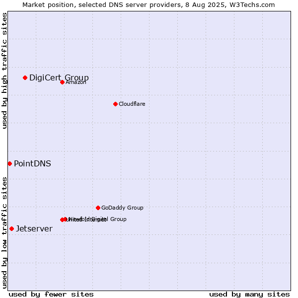 Market position of DigiCert Group vs. Jetserver vs. PointDNS