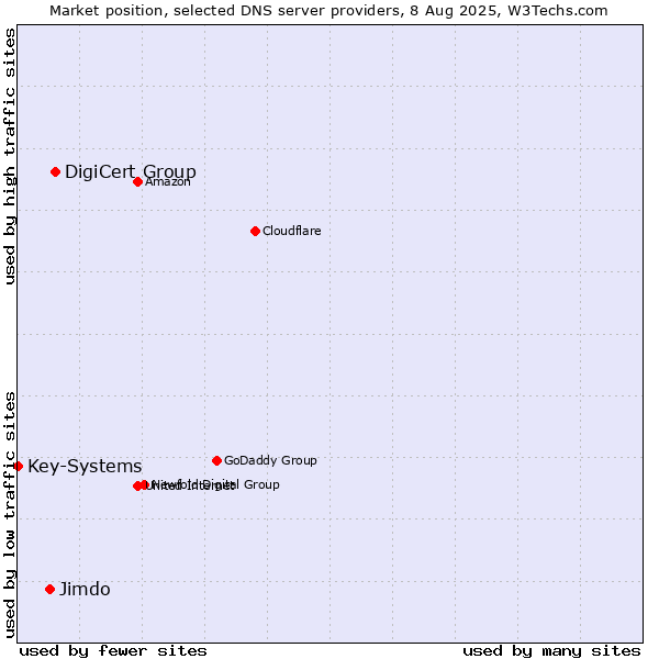 Market position of DigiCert Group vs. Jimdo vs. Key-Systems