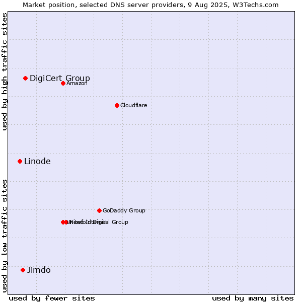 Market position of DigiCert Group vs. Jimdo vs. Linode