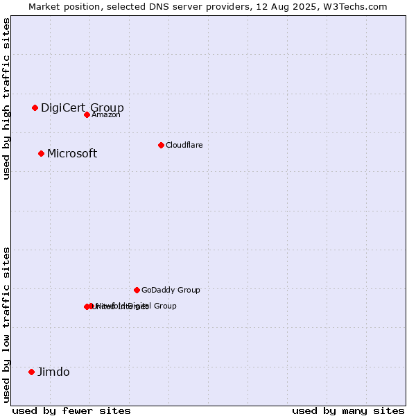Market position of Microsoft vs. DigiCert Group vs. Jimdo