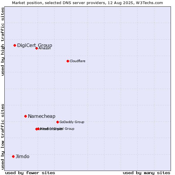 Market position of Namecheap vs. DigiCert Group vs. Jimdo