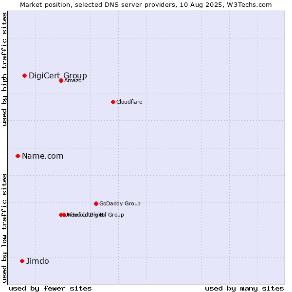 Market position of DigiCert Group vs. Jimdo vs. Name.com
