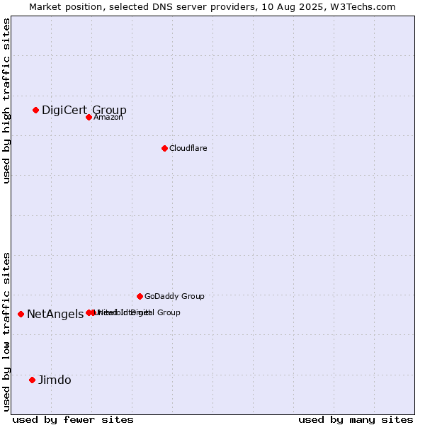 Market position of DigiCert Group vs. Jimdo vs. NetAngels