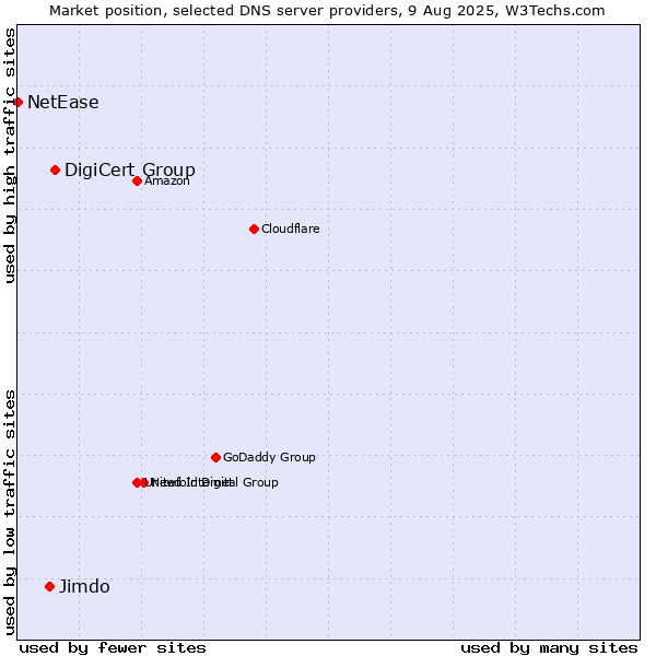 Market position of DigiCert Group vs. Jimdo vs. NetEase