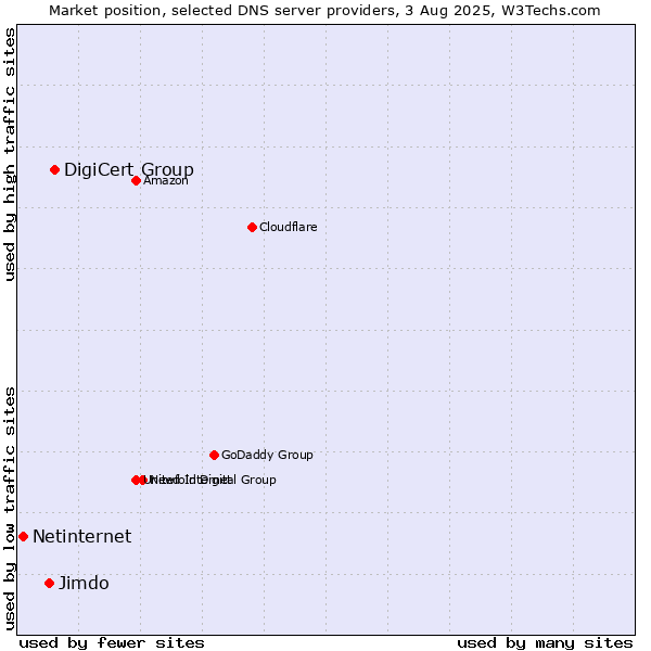 Market position of DigiCert Group vs. Jimdo vs. Netinternet