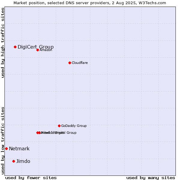 Market position of DigiCert Group vs. Jimdo vs. Netmark