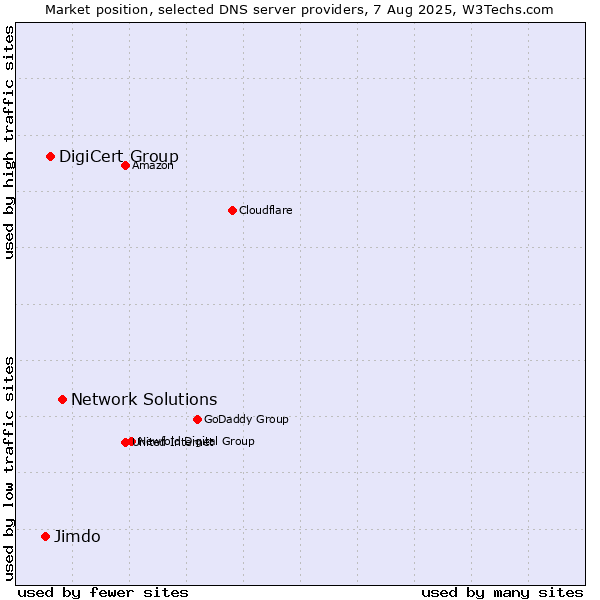 Market position of Network Solutions vs. DigiCert Group vs. Jimdo