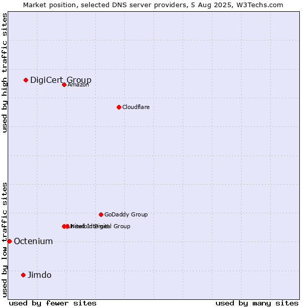 Market position of DigiCert Group vs. Jimdo vs. Octenium