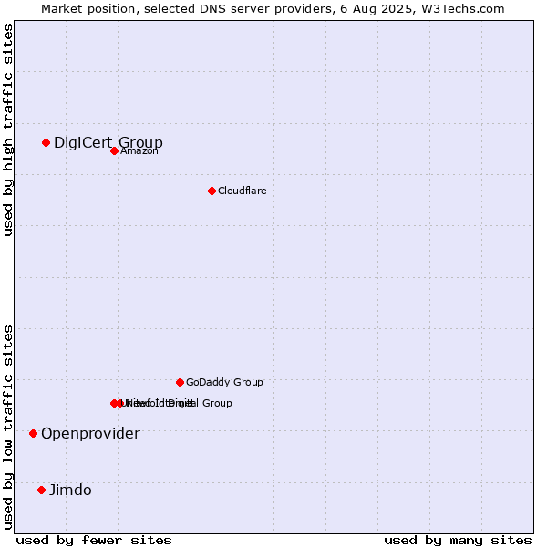 Market position of DigiCert Group vs. Jimdo vs. Openprovider