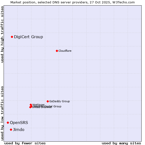 Market position of DigiCert Group vs. Jimdo vs. OpenSRS