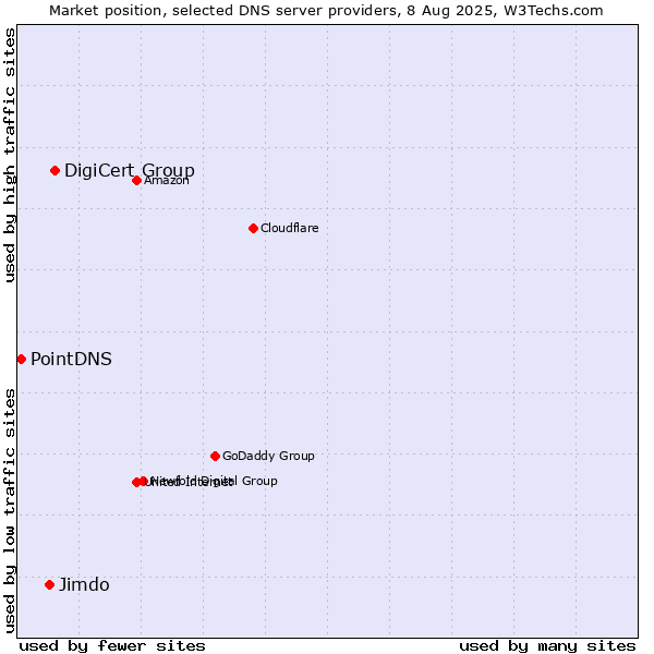Market position of DigiCert Group vs. Jimdo vs. PointDNS