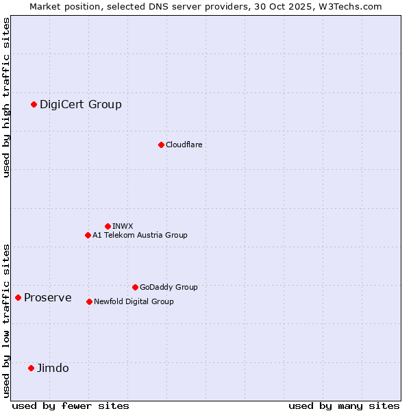 Market position of DigiCert Group vs. Jimdo vs. Proserve