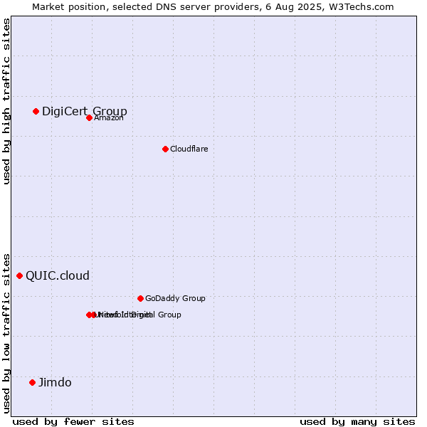 Market position of DigiCert Group vs. Jimdo vs. QUIC.cloud