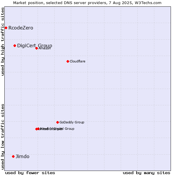 Market position of DigiCert Group vs. Jimdo vs. RcodeZero