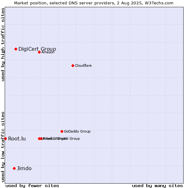 Market position of DigiCert Group vs. Jimdo vs. Root.lu