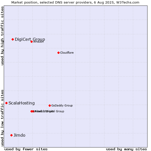 Market position of DigiCert Group vs. Jimdo vs. ScalaHosting