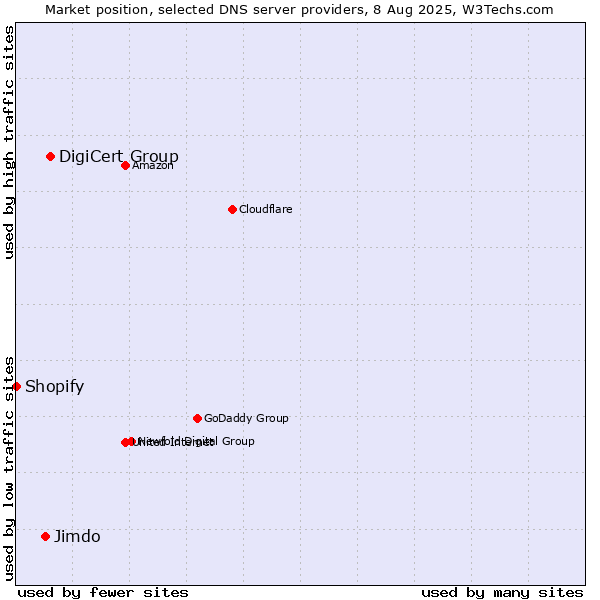 Market position of DigiCert Group vs. Jimdo vs. Shopify