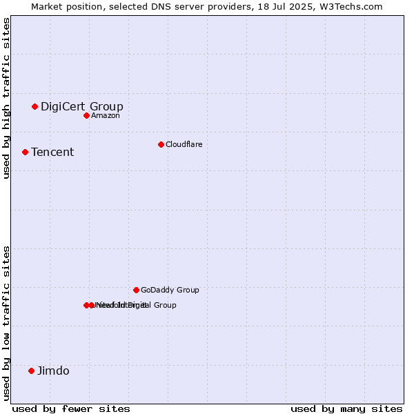 Market position of DigiCert Group vs. Jimdo vs. Tencent