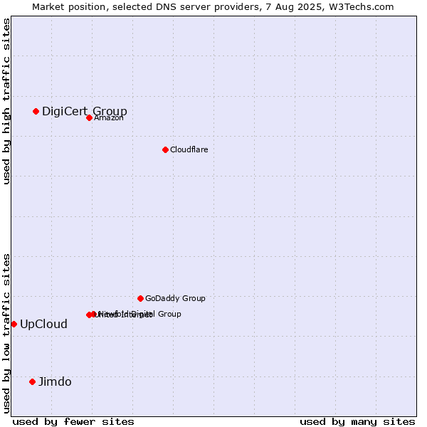 Market position of DigiCert Group vs. Jimdo vs. UpCloud