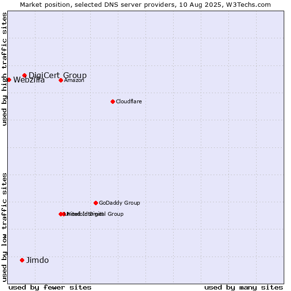 Market position of DigiCert Group vs. Jimdo vs. Webzilla