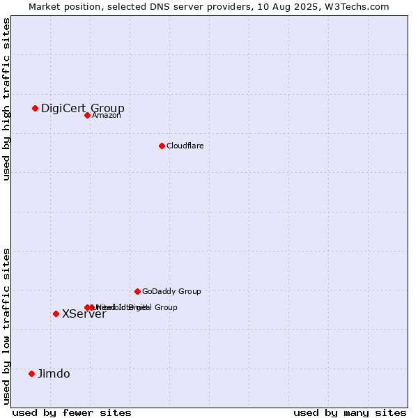 Market position of XServer vs. DigiCert Group vs. Jimdo