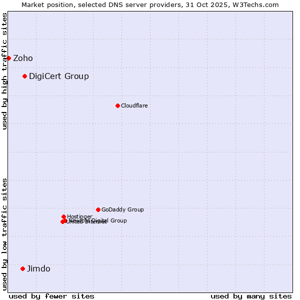 Market position of DigiCert Group vs. Jimdo vs. Zoho