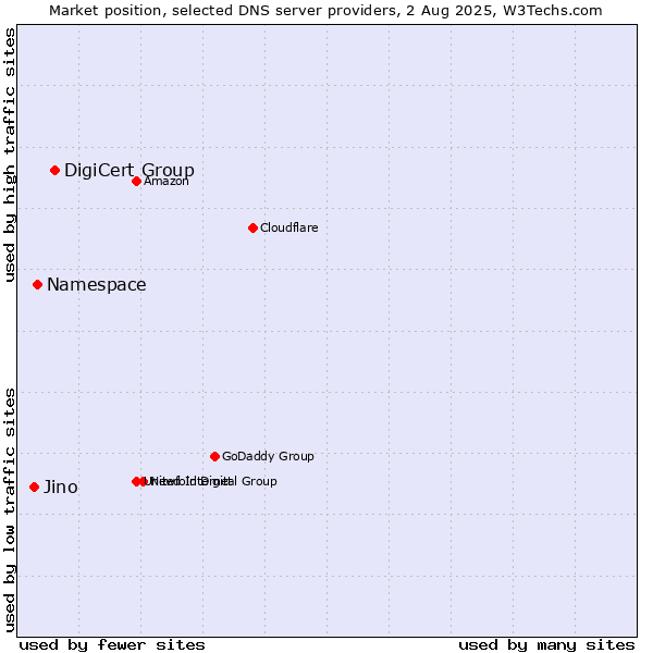Market position of DigiCert Group vs. Namespace vs. Jino