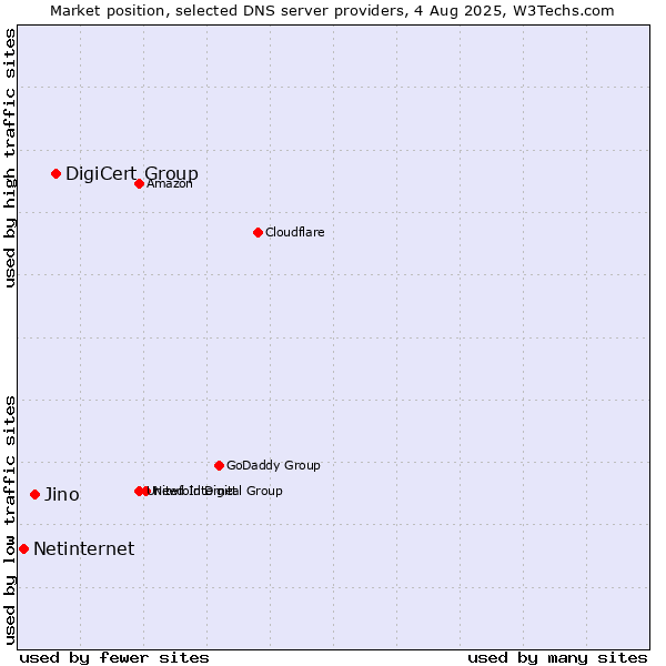 Market position of DigiCert Group vs. Jino vs. Netinternet