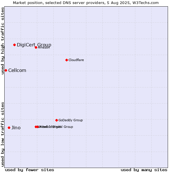 Market position of DigiCert Group vs. Jino vs. Cellcom