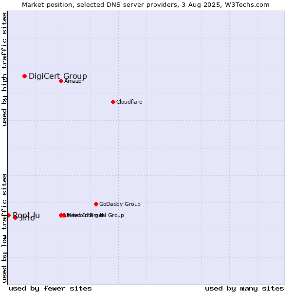Market position of DigiCert Group vs. Jino vs. Root.lu