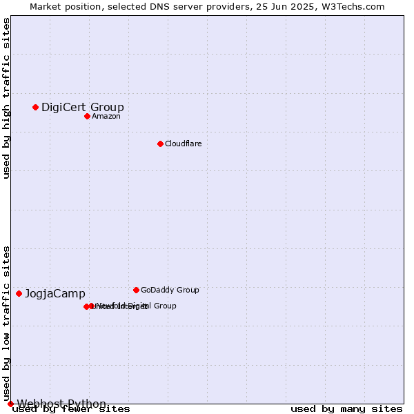 Market position of DigiCert Group vs. JogjaCamp vs. Webhost Python
