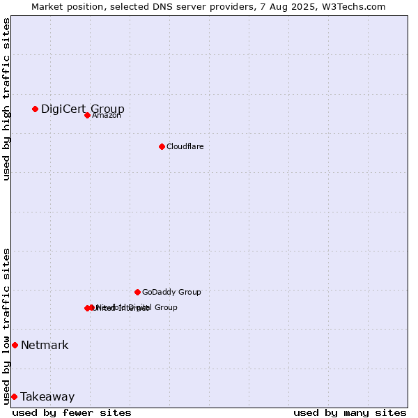 Market position of DigiCert Group vs. Netmark vs. Takeaway