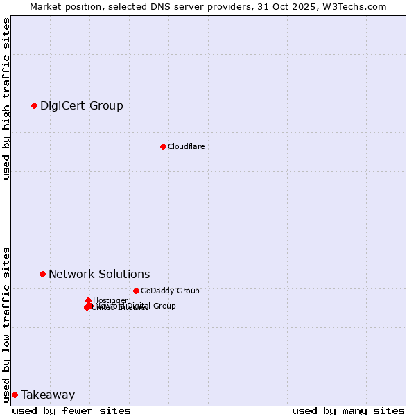 Market position of Network Solutions vs. DigiCert Group vs. Takeaway
