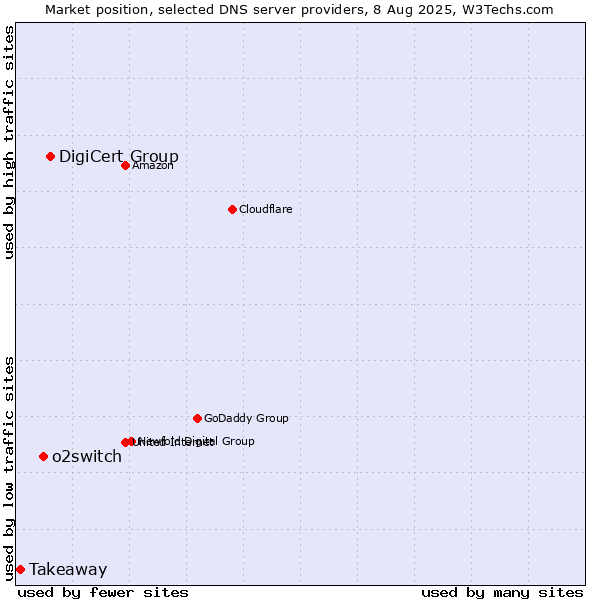 Market position of DigiCert Group vs. o2switch vs. Takeaway