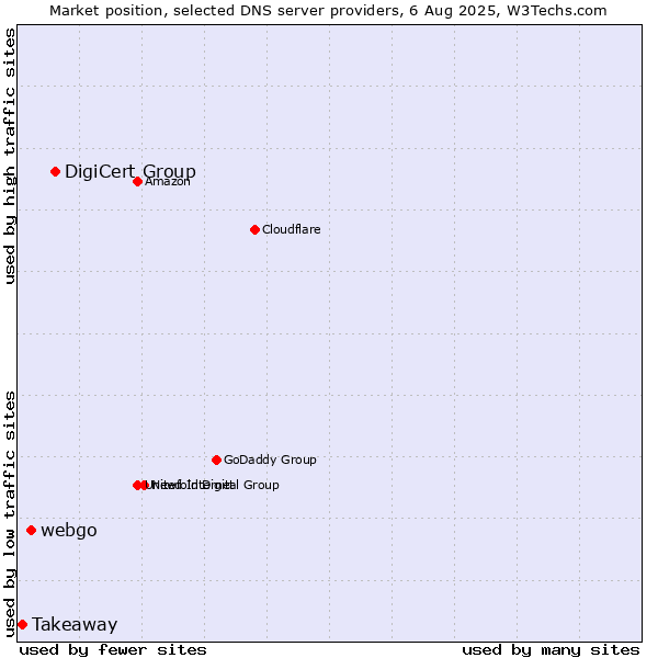 Market position of DigiCert Group vs. webgo vs. Takeaway