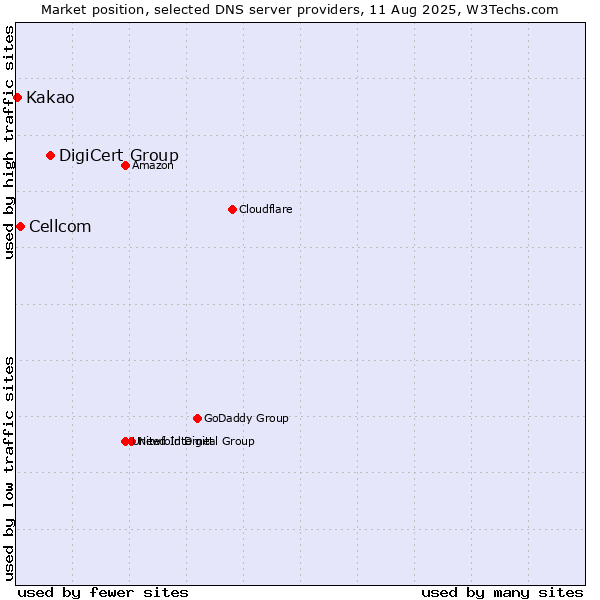 Market position of DigiCert Group vs. Cellcom vs. Kakao